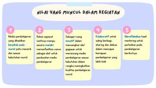 Media pembelajaran
yang dihasilkan
berpihak pada
murid yaitu menarik
dan sesuai
kebutuhan murid
Rekan sejawat
nantinya mampu
secara mandiri
memanfaatkan canva
sebagai alat untuk
pembuatan media
pembelajaran
Kolaboratif untuk
saling berbagi,
sharing dan diskusi
dalam mencapai
kemajuan
pembelajaran yang
lebih baik
Merefleksikan hasil
mentoring untuk
perbaikan pada
pembelajaran
berikutnya
Sebagai ruang
inovatif dalam
menuangkan ide/
gagasan untuk
merancang media
pembelajaran sesuai
kebutuhan dalam
rangka meningkatkan
kualitas pembelajaran
murid
 