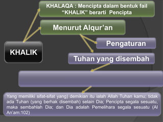 KHALIK
KHALAQA : Mencipta dalam bentuk fail
“KHALIK” berarti Pencipta
Menurut Alqur‟an
Pengaturan
Tuhan yang disembah
Yang memiliki sifat-sifat yang) demikian itu ialah Allah Tuhan kamu; tidak
ada Tuhan (yang berhak disembah) selain Dia; Pencipta segala sesuatu,
maka sembahlah Dia; dan Dia adalah Pemelihara segala sesuatu (Al
An’am:102)
 