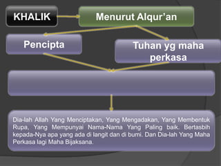 KHALIK Menurut Alqur‟an
Pencipta Tuhan yg maha
perkasa
Dia-lah Allah Yang Menciptakan, Yang Mengadakan, Yang Membentuk
Rupa, Yang Mempunyai Nama-Nama Yang Paling baik. Bertasbih
kepada-Nya apa yang ada di langit dan di bumi. Dan Dia-lah Yang Maha
Perkasa lagi Maha Bijaksana.
 