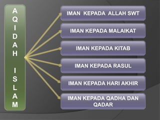 A
Q
I
D
A
H
I
S
L
A
M
IMAN KEPADA ALLAH SWT
IMAN KEPADA MALAIKAT
IMAN KEPADA KITAB
IMAN KEPADA RASUL
IMAN KEPADA HARI AKHIR
IMAN KEPADA QADHA DAN
QADAR
 