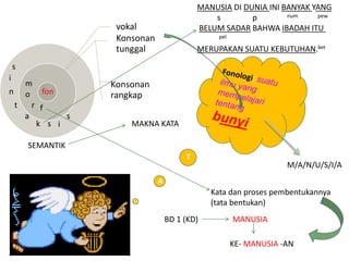 vokal 
Konsonan 
tunggal 
Konsonan 
m 
o 
r f 
fon rangkap 
s 
i 
n 
t 
a 
k s i 
s 
MANUSIA DI DUNIA INI BANYAK YANG 
s p num pew 
BELUM SADAR BAHWA IBADAH ITU 
Kata dan proses pembentukannya 
(tata bentukan) 
BD 1 (KD) MANUSIA 
KE- MANUSIA -AN 
pel 
MERUPAKAN SUATU KEBUTUHAN.ket 
SEMANTIK 
MAKNA KATA 
M/A/N/U/S/I/A 
T 
A 
u 
 