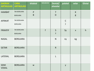 DAERAH 
ARTIKULASI 
CARA 
ARTIKULASI 
bilabial labiodental Dental/ 
alveolar 
palatal velar Glotal 
HAMBAT TAK BERSUARA 
BERSUARA 
P 
B 
T 
D 
K 
g 
AFRIKAT TAK BERSUARA 
BERSUARA 
C 
j 
FRIKATIF TAK BERSUARA 
BERSUARA 
f S 
z 
Sy x h 
NASAL BERSUARA N ny ng 
GETAR BERSUARA R 
LATERAL BERSUARA L 
SEMI 
VOKAL 
BERSUARA w y 
 