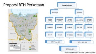 Proporsi RTH Perkotaan Ruang Perkotaan
Terbangun
Hunian
(40%)
KDB 60%
RTH 8%
Non Hunian
(20%)
KDB 90%
RTH 2%
Terbuka
Taman
(12,5%)
KDB 0%
RTH 12,5%
Jalan (20%)
KDB 70%
RTH 6%
Lainnya
(7,25%)
KDB 80%
RTH 1,5%
RTH Privat 10% RTH Publik 20%
RTH Kota 30%
Peraturan Menteri PU. NO. 5/PRT/M/2008
 