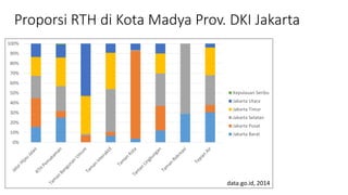 Proporsi RTH di Kota Madya Prov. DKI Jakarta
0%
10%
20%
30%
40%
50%
60%
70%
80%
90%
100%
Kepulauan Seribu
Jakarta Utara
Jakarta Timur
Jakarta Selatan
Jakarta Pusat
Jakarta Barat
data.go.id, 2014
 