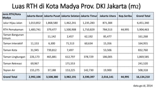 Luas RTH di Kota Madya Prov. DKI Jakarta (m2)
Jenis RTH/Kota
Madya
Jakarta Barat Jakarta Pusat Jakarta Selatan Jakarta Timur Jakarta Utara Kep.Seribu Grand Total
Jalur Hijau Jalan 1,013,852 1,868,580 1,462,241 1,235,283 871,384 6,451,340
RTH Pemakaman 1,483,741 379,477 1,500,908 1,710,829 784,513 44,995 5,904,463
Taman Bangunan
Umum
11,142 2,457 62,192 85,477 161,268
Taman Interaktif 11,153 6,300 71,513 60,634 15,356 164,955
Taman Kota 31,945 739,812 7,497 53,506 832,760
Taman Lingkungan 226,173 465,881 612,797 378,729 186,005 1,869,585
Taman Rekreasi 69,967 171,553 241,520
Tepian Air 155,275 37,188 153,225 142,730 19,900 508,318
Grand Total 2,992,106 3,508,380 3,982,191 3,590,397 2,016,141 44,995 16,134,210
data.go.id, 2014
 