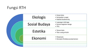 Fungsi RTH
Ekologis
Sosial Budaya
Estetika
Ekonomi
• Hutan kota
• Sempadan sungai
• Habitat biodiversity
• Lapangan olahraga
• Sarana kegiatan warga
• TPU
• Taman kota
• Tata ruang artistik
• Ekowisata
• Demplot Perkebunan/pertanian
 
