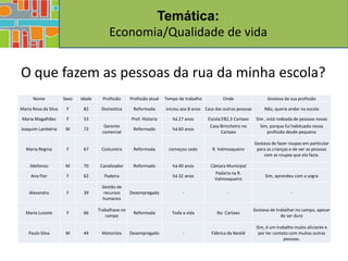 Temática:
                                          Economia/Qualidade de vida


O que fazem as pessoas da rua da minha escola?
      Nome            Sexo   Idade     Profissão     Profissão atual   Tempo de trabalho          Onde                    Gostava da sua profissão

Maria Rosa da Silva    F      82      Domestica       Reformada        iniciou aos 8 anos Casa das outras pessoas        Não, queria andar na escola

Maria Magalhães        F      53                     Prof. Historia       há 27 anos       Escola EB2,3 Cartaxo      Sim , está rodeada de pessoas novas
                                        Gerente                                             Casa Brincheiro no         Sim, porque fui habituado nessa
Joaquim Lambéria       M      72                      Reformado           há 60 anos
                                       comercial                                                  Cartaxo                  profissão desde pequeno

                                                                                                                    Gostava de fazer roupas em particular
   Maria Regina        F      67      Costureira      Reformada          começou cedo        R. Valmosqueiro         para as crianças e de ver as pessoas
                                                                                                                        com as roupas que ela fazia.

    Ildefonso          M      70      Canalizador     Reformado           há 40 anos        Câmara Municipal
                                                                                              Padaria na R.
     Ana Flor          F      62        Padeira                           há 32 anos                                     Sim, aprendeu com a sogra
                                                                                              Valmosqueiro
                                      Gestão de
    Alexandra          F      39       recursos      Desempregada              -                     -                                -
                                      humanos

                                     Trabalhava no                                                                  Gostava de trabalhar no campo, apesar
  Maria Luizete        F      66                      Reformada           Toda a vida          No Cartaxo
                                        campo                                                                                    de ser duro

                                                                                                                     Sim, é um trabalho muito aliciante e
    Paulo Silva        M      44      Motorista      Desempregado              -             Fábrica da Nestlé        por ter contato com muitas outras
                                                                                                                                   pessoas.
 