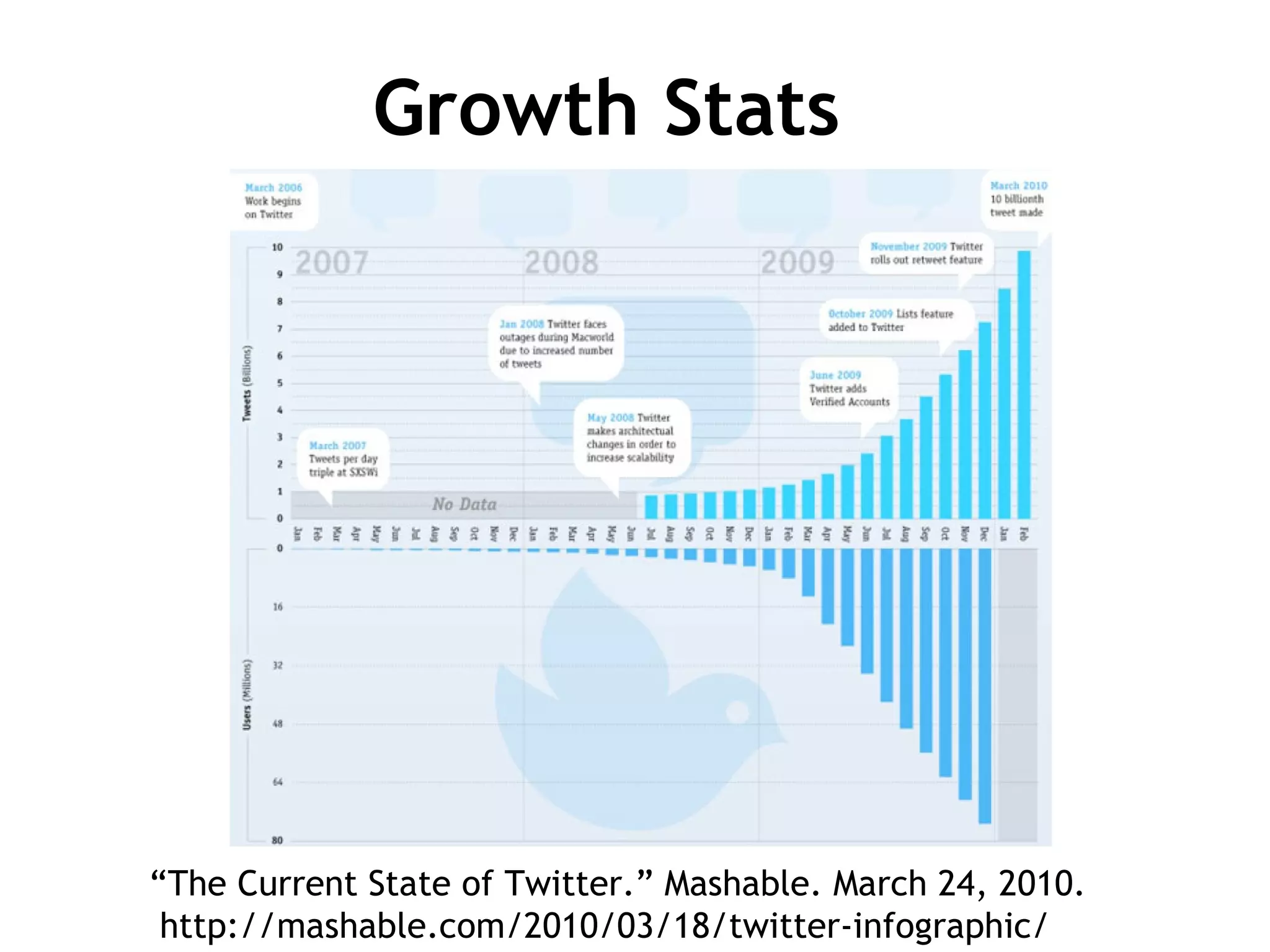 Growth Stats “ The Current State of Twitter.” Mashable. March 24, 2010.  http://mashable.com/2010/03/18/twitter-infographic/ 