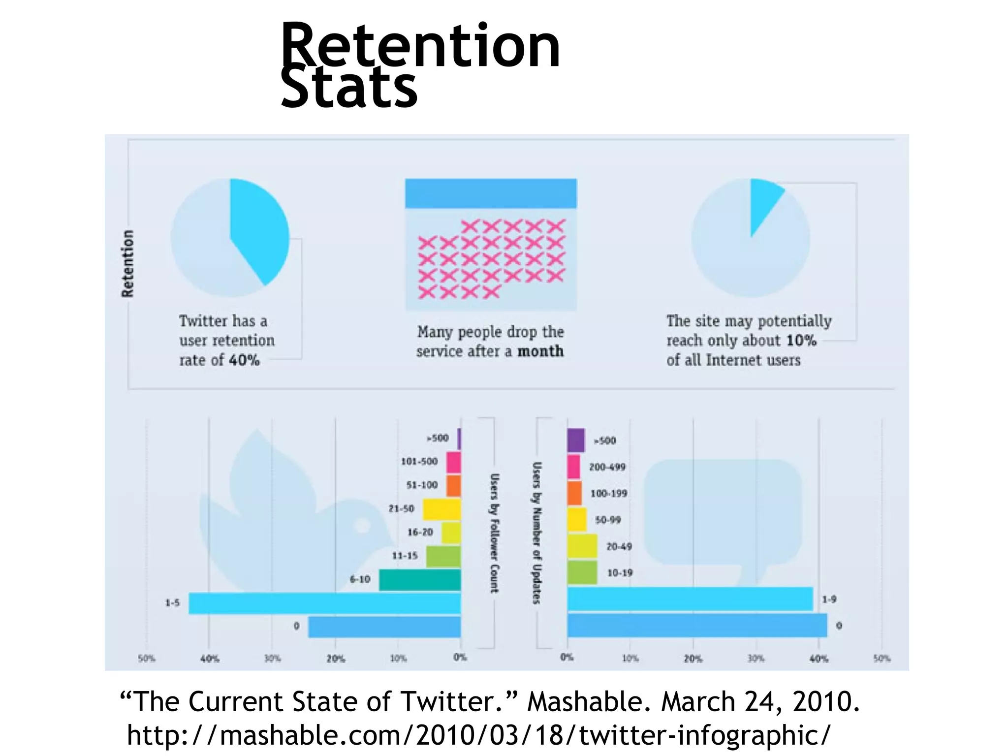 Retention Stats “ The Current State of Twitter.” Mashable. March 24, 2010.  http://mashable.com/2010/03/18/twitter-infographic/ 