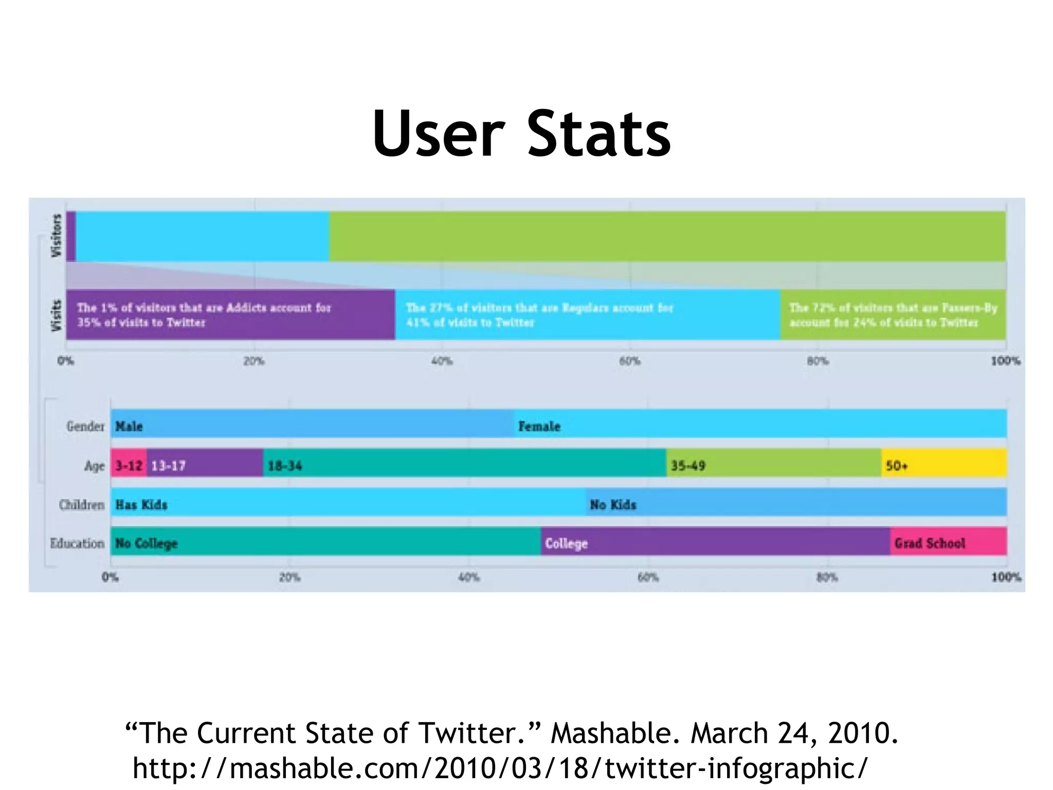 User Stats “ The Current State of Twitter.” Mashable. March 24, 2010.  http://mashable.com/2010/03/18/twitter-infographic/ 