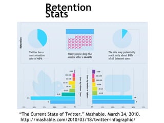 Retention Stats “ The Current State of Twitter.” Mashable. March 24, 2010.  http://mashable.com/2010/03/18/twitter-infographic/ 