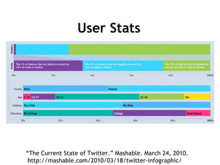User Stats “ The Current State of Twitter.” Mashable. March 24, 2010.  http://mashable.com/2010/03/18/twitter-infographic/ 