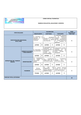 CURSO VIRTUAL TELEMATICA



                                                       RUBRICA EVALUATIVA_SOLUCIONS Y APORTES




                                                                          VALORACION                                           PESO
              ITEM EVALUADO                                                                                                 EVALUATIVO
                                              INSUFICIENTE               ACEPTABLE                  EXCELENTE                POR ITEM
                                                                                               el estudiante participó
                                             el estudiante     no                              en     la     plataforma
                                                                     el         estudiante
                                             participó  en      la                             Facebook        enviando
                                                                     participó en el foro
                                             plataforma                                        aportes     significativos
                                                                     haciendo un aporte
         PARTICIPACION INDIVIDUAL            Facebook                                          de manera pertinente
                                                                     muy resumido                                               5
                EN EL FORO                                                                     a la       temática en
                                                                                               referencia

                                               puntaje         0       puntaje         2         puntaje           5

                                                                     el documento no fue
                                                                                               el documento cumple a
                                                                     presentado      en   el
                                                                                               cabalidad     con  las
                                             el documento no         formato indicado o la
                                                                                               especificaciones    de
                          FORMATO DE ENVIO   fue presentado          bibliografía        no
                                                                                               envío,     formato   y           3
                           Y BIBLIOGRAFÍA                            cumple       con   las
                                                                                               bibliografía
                                                                     normas exigidas

                                               puntaje         0       puntaje         1         puntaje           2

                                             La    investigación
                                                                     La      investigación     La        investigación
                                             no     refleja    la
                                                                     refleja parte de la       cumple      con       la
 ESTRUCTURA DEL TRABAJO                      información
                                                                     información pedida        información pedida
        GRUPAL             INVESTIGACIÓN     pedida                                                                             4

                                               puntaje         0       puntaje         2         puntaje           2

                                                                     Se      hizo     una
                                                                                               La opinión personal
                                                   No hay            presentación      de
                                                                                               cumple con un buen
                                                presentación         opinión personal con
                                                                                               nivel argumentativo
                              FACEBOOK                               respecto al tema                                           4

                                               Puntaje         0       puntaje         2         puntaje           4



PUNTAJE TOTAL ACTIVIDAD
                                                                                                                                20
 