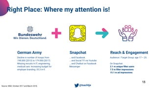 German Army
18
Decline in number of troops from
198.000 (2013) to 179.000 (2017).
Missing recruits in IT, engineering,
medical care. Increasing budget for
employer branding: 35.3 m €.
Snapchat
… and Facebook
… and Social TV via Youtube
… and Chatbot on Facebook
Messenger
Reach & Engagement
Audience / Target Group: age 17 – 25.
On Snapchat:
2.1 m unique filter users
7.5 m filter impressions
15.1 m ad impressions
Right Place: Where my attention is!
+
• @tsachtjeSource: W&V, October 2017 and March 2018.
 