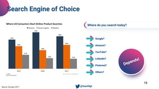 Google?
Amazon?
YouTube?
LinkedIn?
Pinterest?
Others?
Where do you search today?
19
Search Engine of Choice
• @tsachtjeSource: Survata, 2017.
 