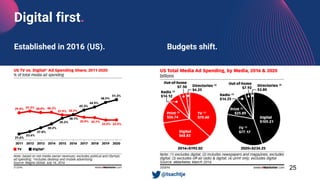 Established in 2016 (US). Budgets shift.
25
Digital first.
• @tsachtje
 