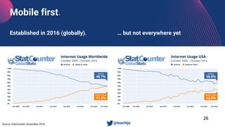 Established in 2016 (globally). … but not everywhere yet
26
Mobile first.
• @tsachtjeSource: StatCounter, November 2016.
 