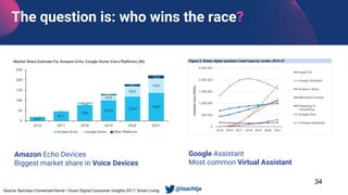 Source: Barclays Connected Home / Ovum Digital Consumer Insights 2017: Smart Living
Google Assistant
Most common Virtual Assistant
Amazon Echo Devices
Biggest market share in Voice Devices
• @tsachtje
34
The question is: who wins the race?
 