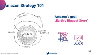 35
Amazon Strategy 101
Source: CB Insights, January 2018. • @tsachtje
Amazon‘s goal:
„Earth‘s Biggest Store“
 