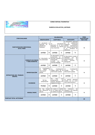 CURSO VIRTUAL TELEMATICA



                                                                RUBRICA EVALUATIVA_ANTENAS




                                                                          VALORACION                                           PESO
              ITEM EVALUADO                                                                                                 EVALUATIVO
                                              INSUFICIENTE               ACEPTABLE                  EXCELENTE                POR ITEM
                                                                                               el estudiante participó
                                             el estudiante     no                              en     la     plataforma
                                                                     el         estudiante
                                             participó  en      la                             Facebook        enviando
                                                                     participó en el foro
                                             plataforma                                        aportes     significativos
                                                                     haciendo un aporte
         PARTICIPACION INDIVIDUAL            Facebook                                          de manera pertinente
                                                                     muy resumido                                               5
                EN EL FORO                                                                     a la       temática en
                                                                                               referencia

                                               puntaje         0       puntaje         2         puntaje           5

                                                                     el documento no fue
                                                                                               el documento cumple a
                                                                     presentado      en   el
                                                                                               cabalidad     con  las
                                             el documento no         formato indicado o la
                                                                                               especificaciones    de
                          FORMATO DE ENVIO   fue presentado          bibliografía        no
                                                                                               envío,     formato   y           3
                           Y BIBLIOGRAFÍA                            cumple       con   las
                                                                                               bibliografía
                                                                     normas exigidas

                                               puntaje         0       puntaje         1         puntaje           2

                                             La    investigación
                                                                     La      investigación     La        investigación
                                             no     refleja    la
                                                                     refleja parte de la       cumple      con       la
                                             información
                                                                     información pedida        información pedida
                           INVESTIGACIÓN     pedida                                                                             4

 ESTRUCTURA DEL TRABAJO
                                               puntaje         0       puntaje         2         puntaje           2
        GRUPAL

                                                                     Se      hizo     una
                                                                                               La opinión personal
                                                   No hay            presentación      de
                                                                                               cumple con un buen
                                                presentación         opinión personal con
                                                                                               nivel argumentativo
                               FACEBOOK                              respecto al tema                                           4

                                               Puntaje         0       puntaje         2         puntaje           4

                                             No hay imagen           Se realizo la medida      Se     realizaron  las
                                             que referencie el       en el mapa pero no        medidas y los cálculos
                                             calculo                 se realizo el calculo     correctamente
                              GOOGLE MAPS                                                                                       4
                                               puntaje         0       puntaje         2         puntaje           4


PUNTAJE TOTAL ACTIVIDAD
                                                                                                                                20
 