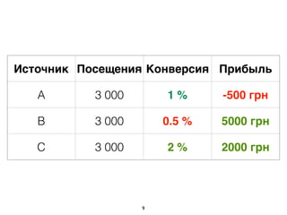 Источник Посещения Конверсия Прибыль
A 3 000 1 % -500 грн
B 3 000 0.5 % 5000 грн
C 3 000 2 % 2000 грн
9
 