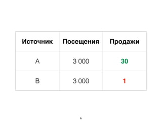 Источник Посещения Продажи
A 3 000 30
B 3 000 1
6
 