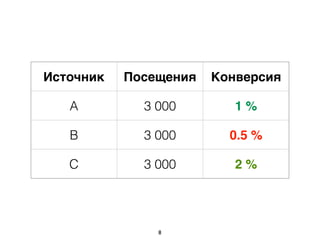Источник Посещения Конверсия
A 3 000 1 %
B 3 000 0.5 %
C 3 000 2 %
8
 