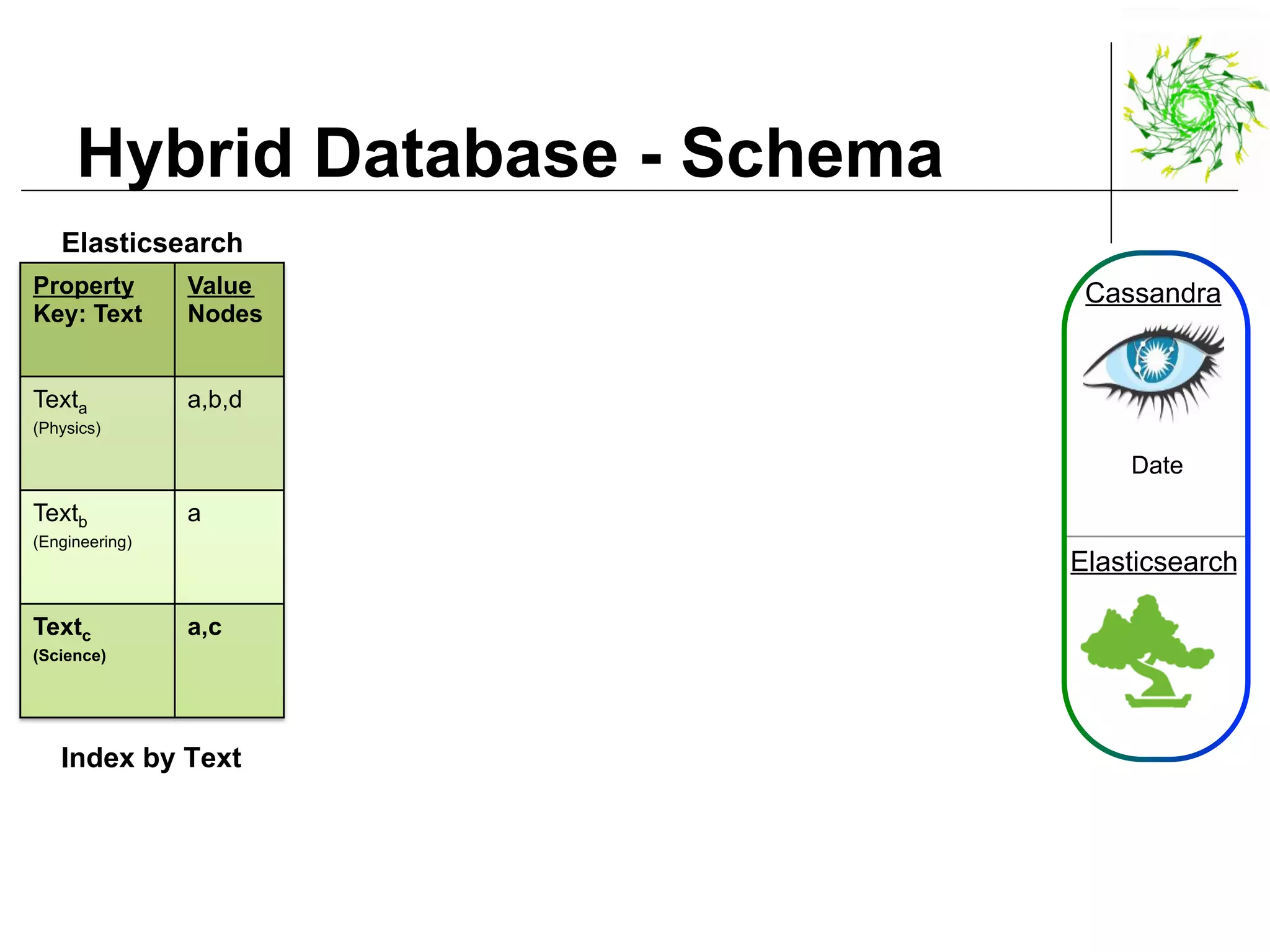 Hybrid Database - Schema
Cassandra
Elasticsearch
Date
Elasticsearch
Index by Text
Property
Key: Text
Value
Nodes
Texta
(Physics)
a,b,d
Textb
(Engineering)
a
Textc
(Science)
a,c
 