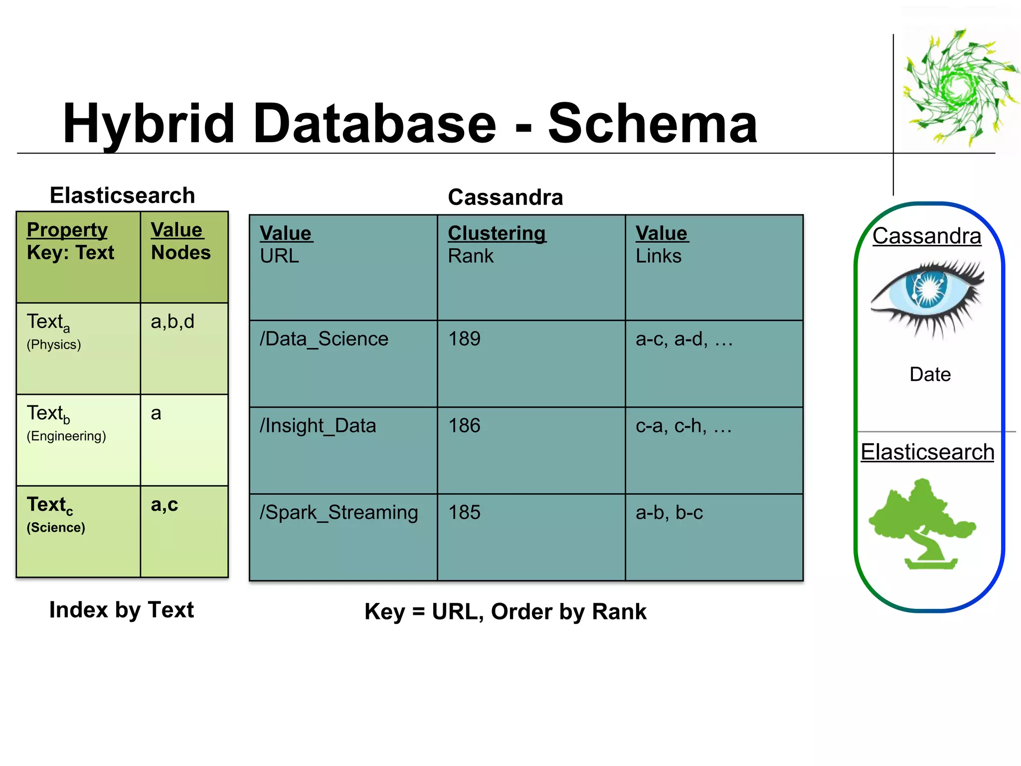 Hybrid Database - Schema
Cassandra
Elasticsearch
Date
Value
URL
Clustering
Rank
Value
Links
/Data_Science 189 a-c, a-d, …
/Insight_Data 186 c-a, c-h, …
/Spark_Streaming 185 a-b, b-c
Property
Key: Text
Value
Nodes
Texta
(Physics)
a,b,d
Textb
(Engineering)
a
Textc
(Science)
a,c
Key = URL, Order by Rank
CassandraElasticsearch
Index by Text
 