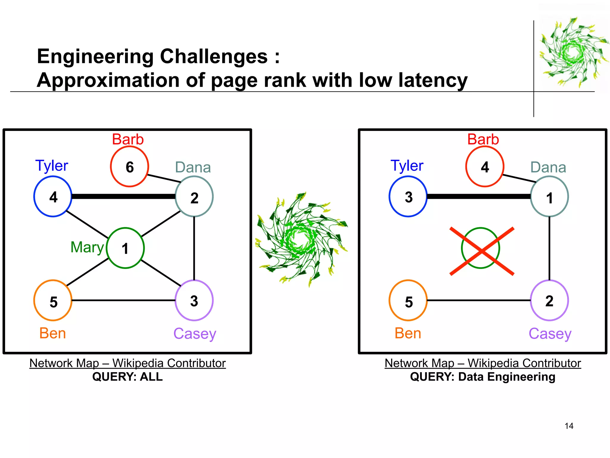 Engineering Challenges :
Approximation of page rank with low latency
14
2
35
4
Network Map – Wikipedia Contributor
QUERY: ALL
Mary 1
Tyler
Ben Casey
6
Barb
Dana
1
25
3
Tyler
Ben Casey
4
Barb
Dana
Network Map – Wikipedia Contributor
QUERY: Data Engineering
 