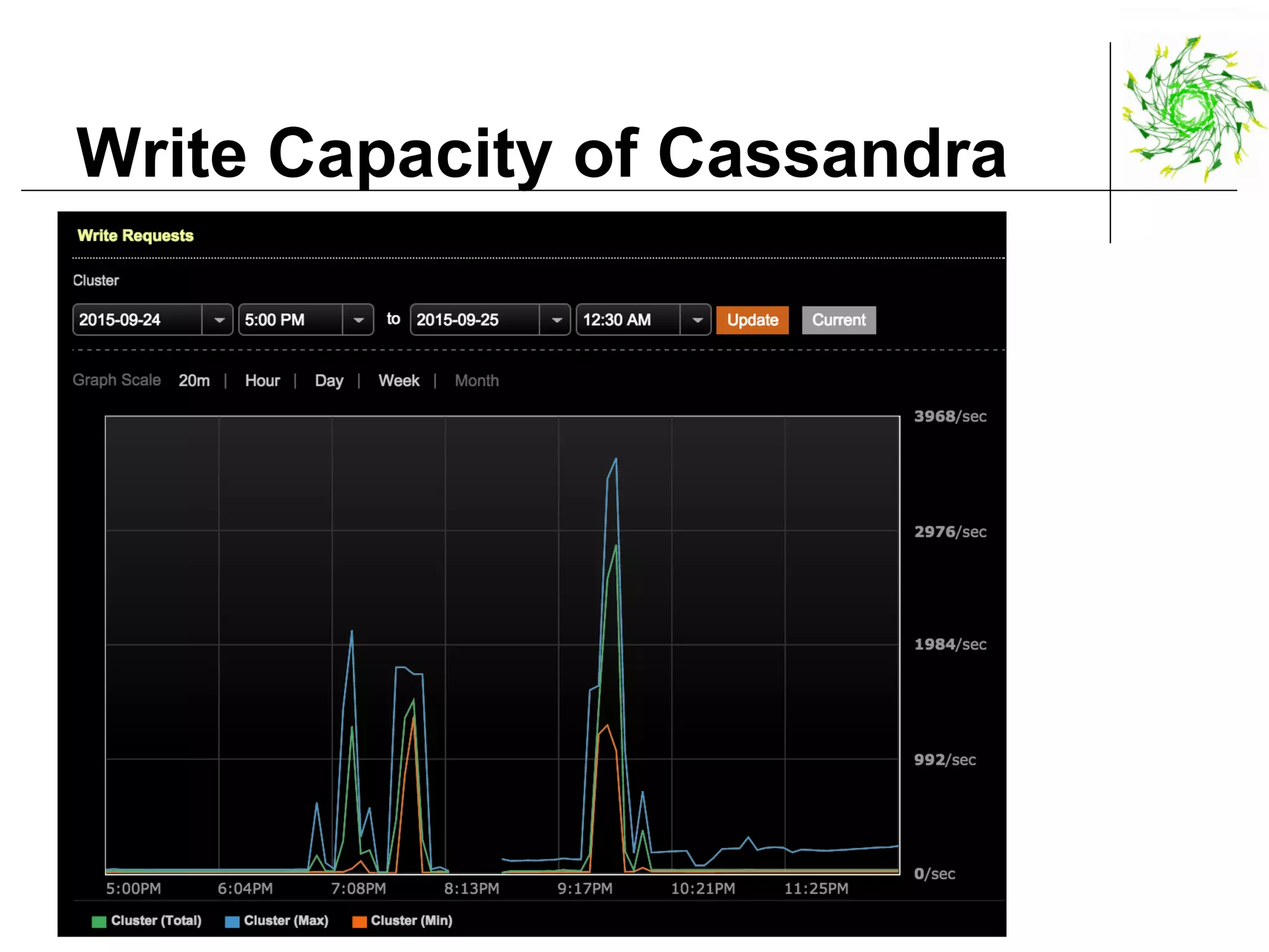 Write Capacity of Cassandra
 