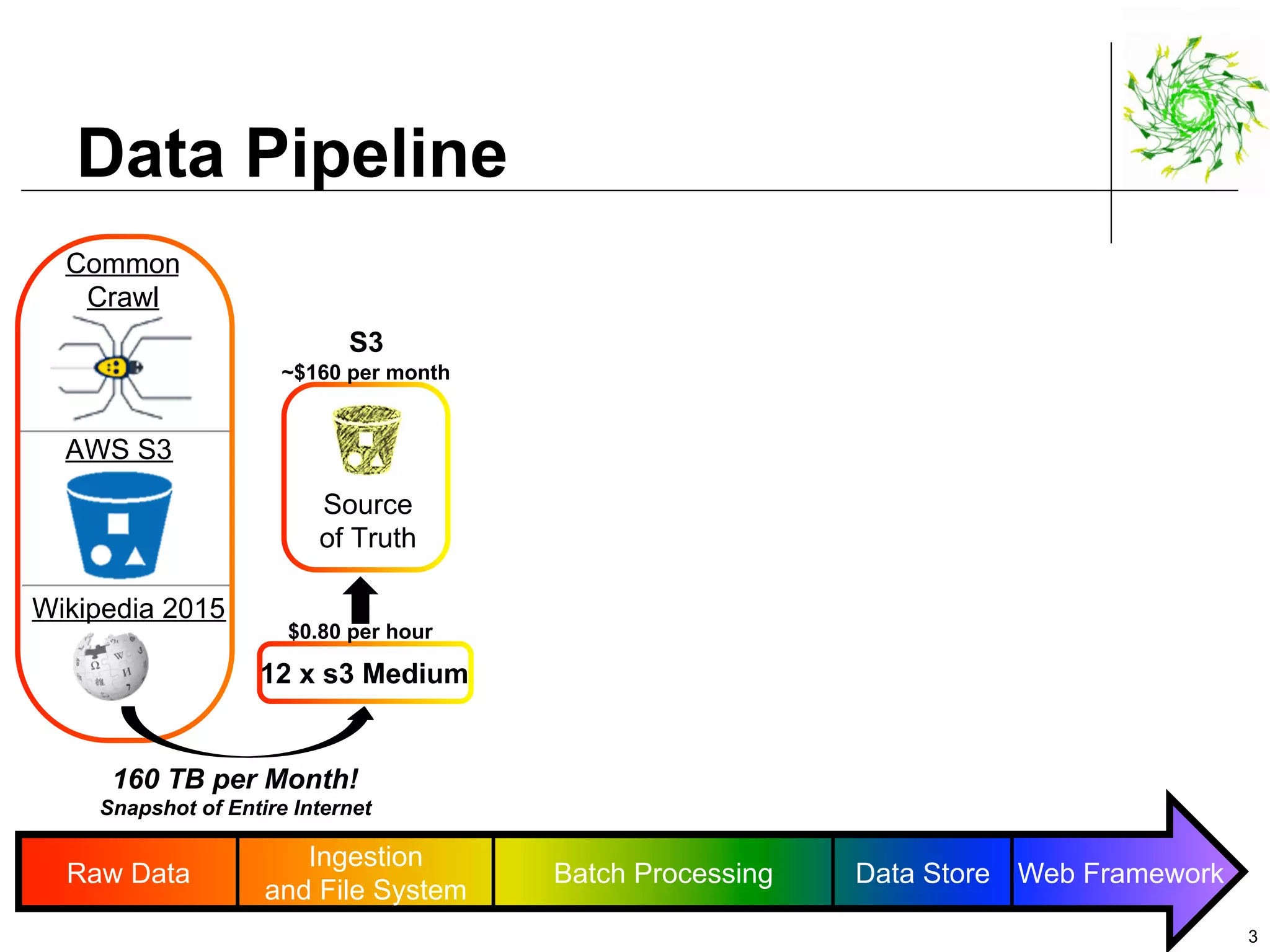 Data Pipeline
3
Raw Data
Ingestion
and File System
Batch Processing Data Store Web Framework
Common
Crawl
AWS S3
Wikipedia 2015
S3
Source
of Truth
160 TB per Month!
Snapshot of Entire Internet
12 x s3 Medium
$0.80 per hour
~$160 per month
 