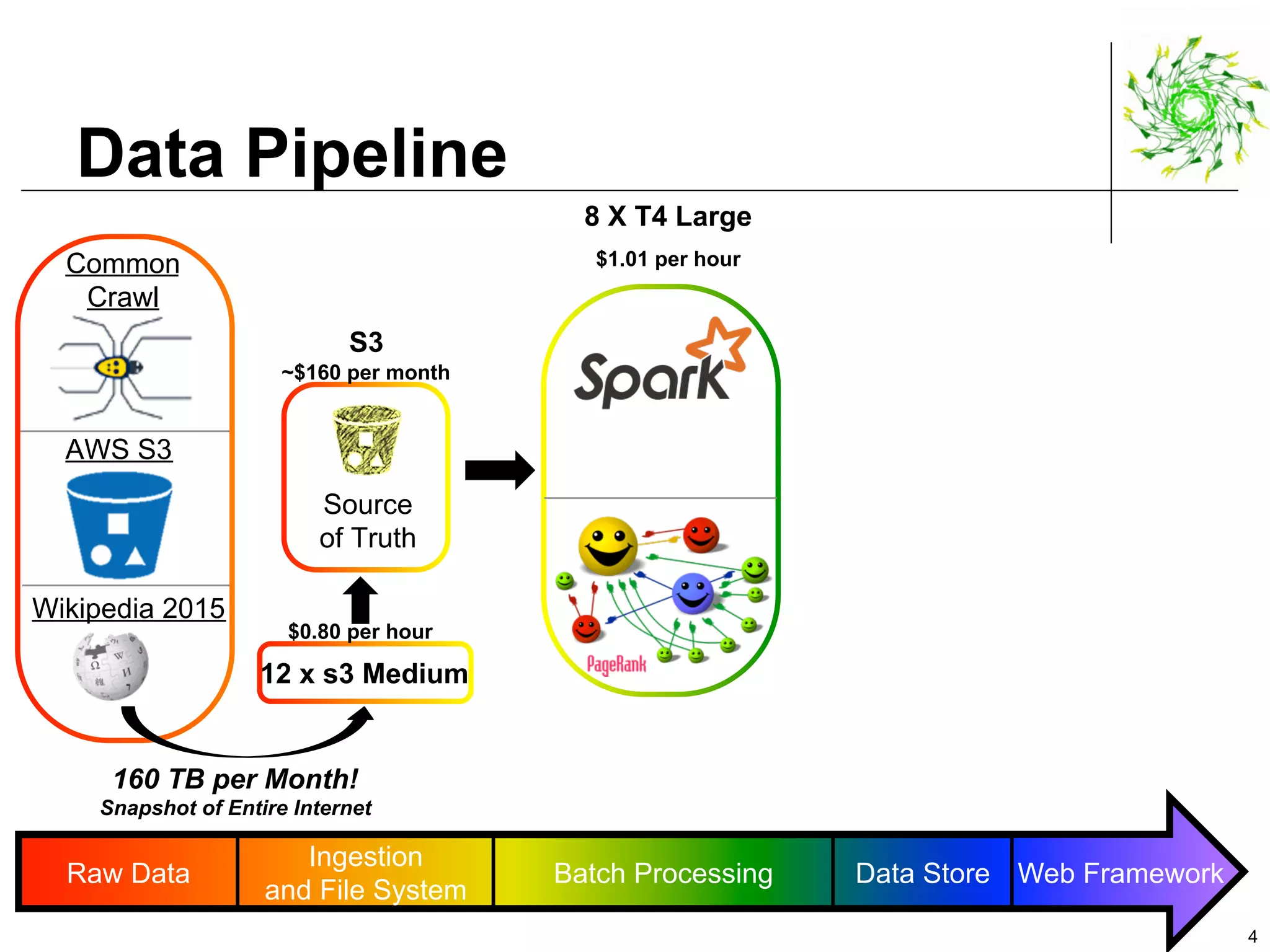 Data Pipeline
4
Raw Data
Ingestion
and File System
Batch Processing Data Store Web Framework
Common
Crawl
8 X T4 Large
AWS S3
Wikipedia 2015
S3
Source
of Truth
160 TB per Month!
Snapshot of Entire Internet
12 x s3 Medium
$0.80 per hour
~$160 per month
$1.01 per hour
 