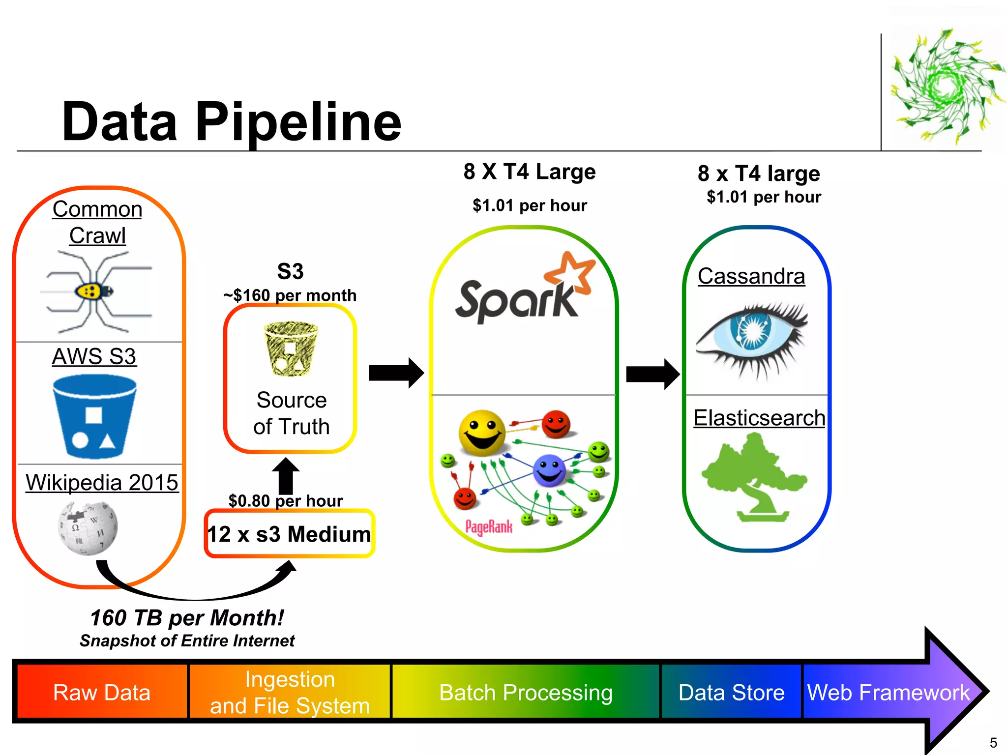 Elasticsearch
Data Pipeline
5
Raw Data
Ingestion
and File System
Batch Processing Data Store Web Framework
Common
Crawl
Cassandra
8 X T4 Large 8 x T4 large
AWS S3
Wikipedia 2015
S3
Source
of Truth
160 TB per Month!
Snapshot of Entire Internet
12 x s3 Medium
$0.80 per hour
~$160 per month
$1.01 per hour
$1.01 per hour
 