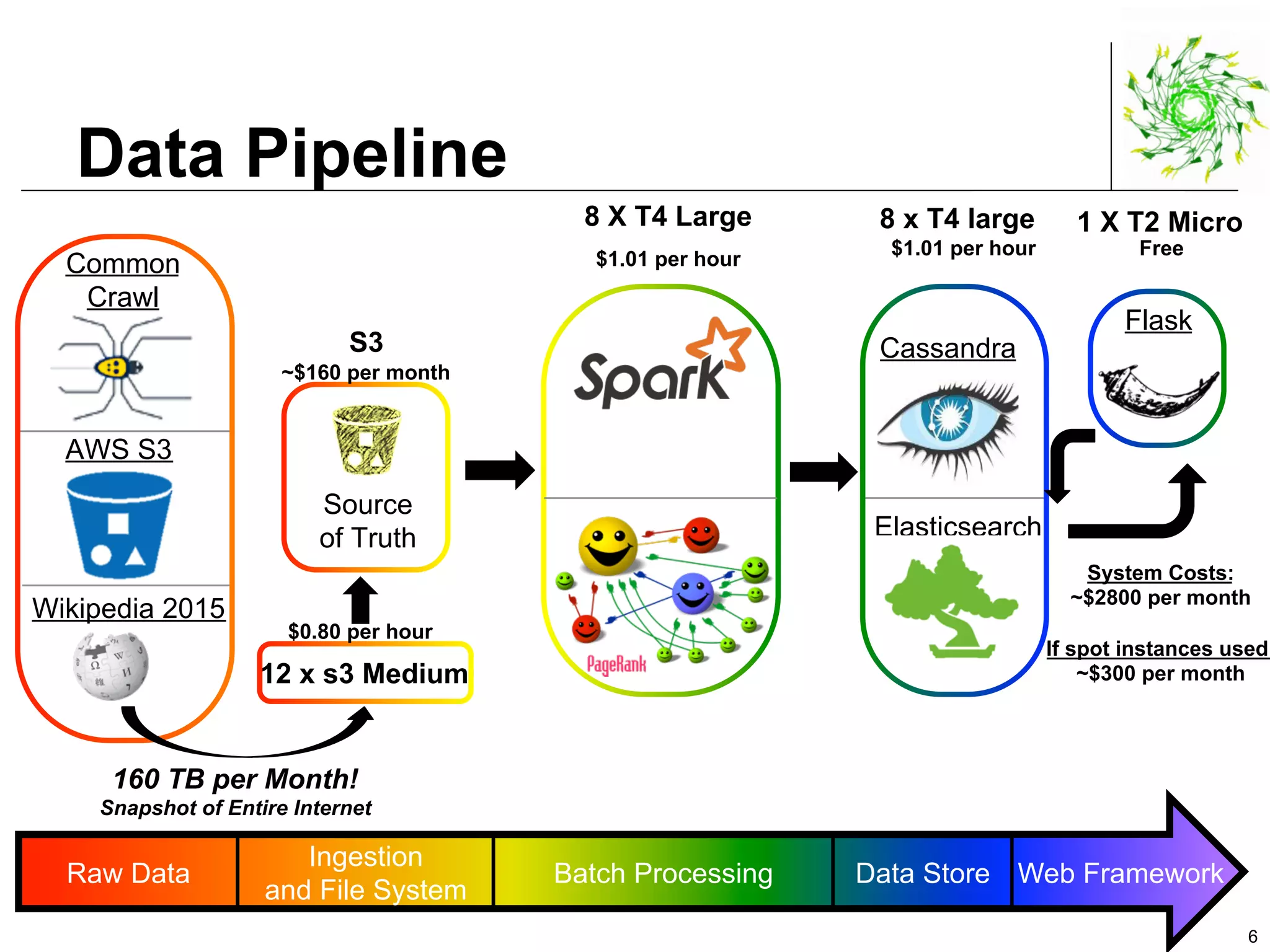Elasticsearch
Data Pipeline
6
Raw Data
Ingestion
and File System
Batch Processing Data Store Web Framework
Common
Crawl
Cassandra
Flask
8 X T4 Large 8 x T4 large
AWS S3
Wikipedia 2015
S3
1 X T2 Micro
Source
of Truth
160 TB per Month!
Snapshot of Entire Internet
12 x s3 Medium
$0.80 per hour
~$160 per month
$1.01 per hour
$1.01 per hour
System Costs:
~$2800 per month
If spot instances used:
~$300 per month
Free
 