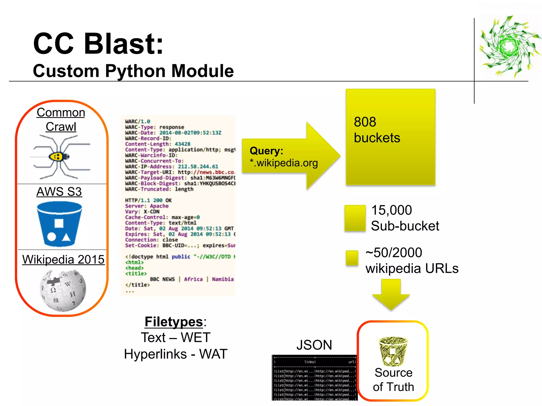 Common
Crawl
AWS S3
Wikipedia 2015
Query:
*.wikipedia.org
808
buckets
15,000
Sub-bucket
~50/2000
wikipedia URLs
Filetypes:
Text – WET
Hyperlinks - WAT
JSON
CC Blast:
Custom Python Module
Source
of Truth
 