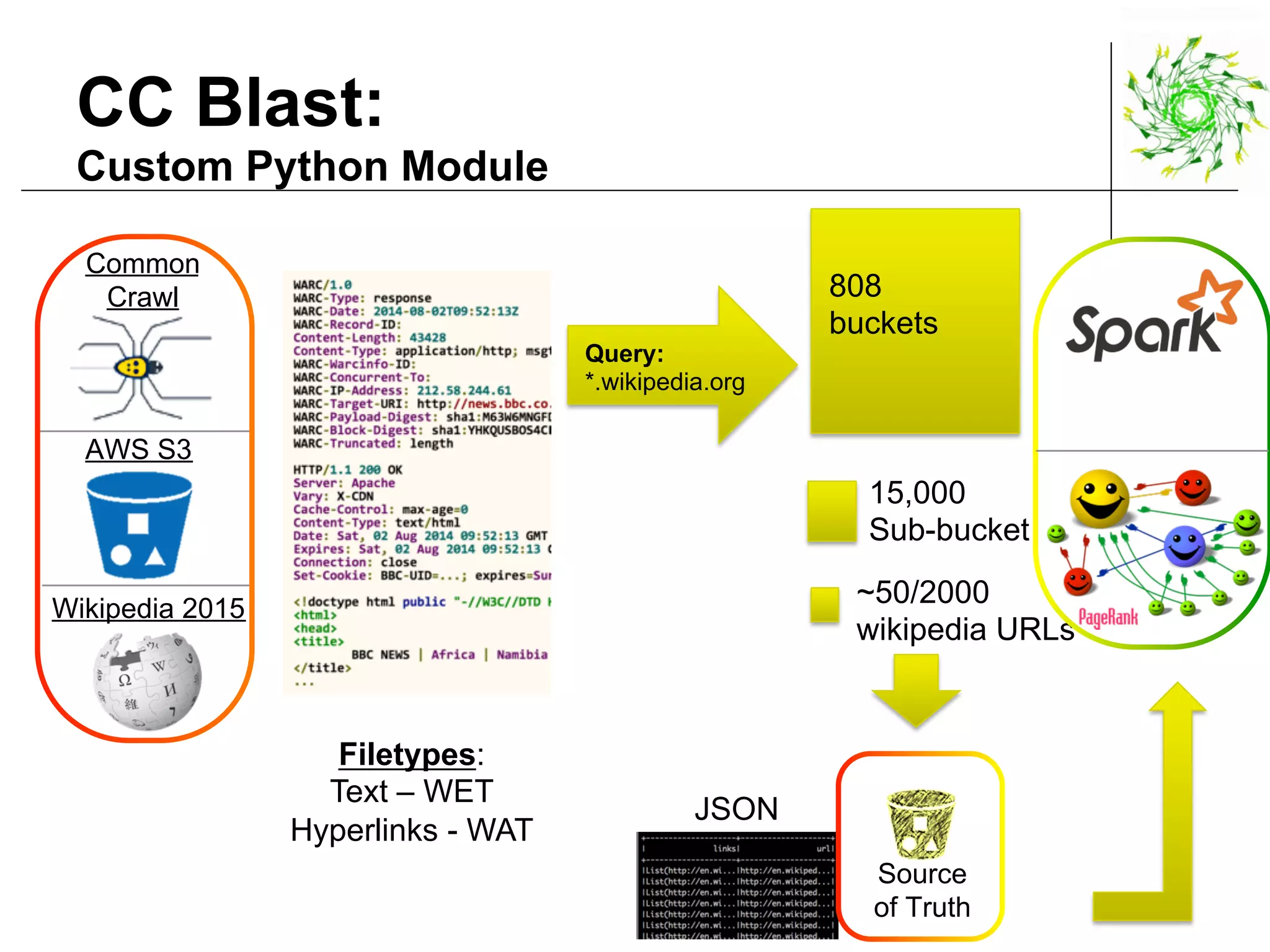 Common
Crawl
AWS S3
Wikipedia 2015
Query:
*.wikipedia.org
808
buckets
15,000
Sub-bucket
~50/2000
wikipedia URLs
Filetypes:
Text – WET
Hyperlinks - WAT
JSON
CC Blast:
Custom Python Module
Source
of Truth
 