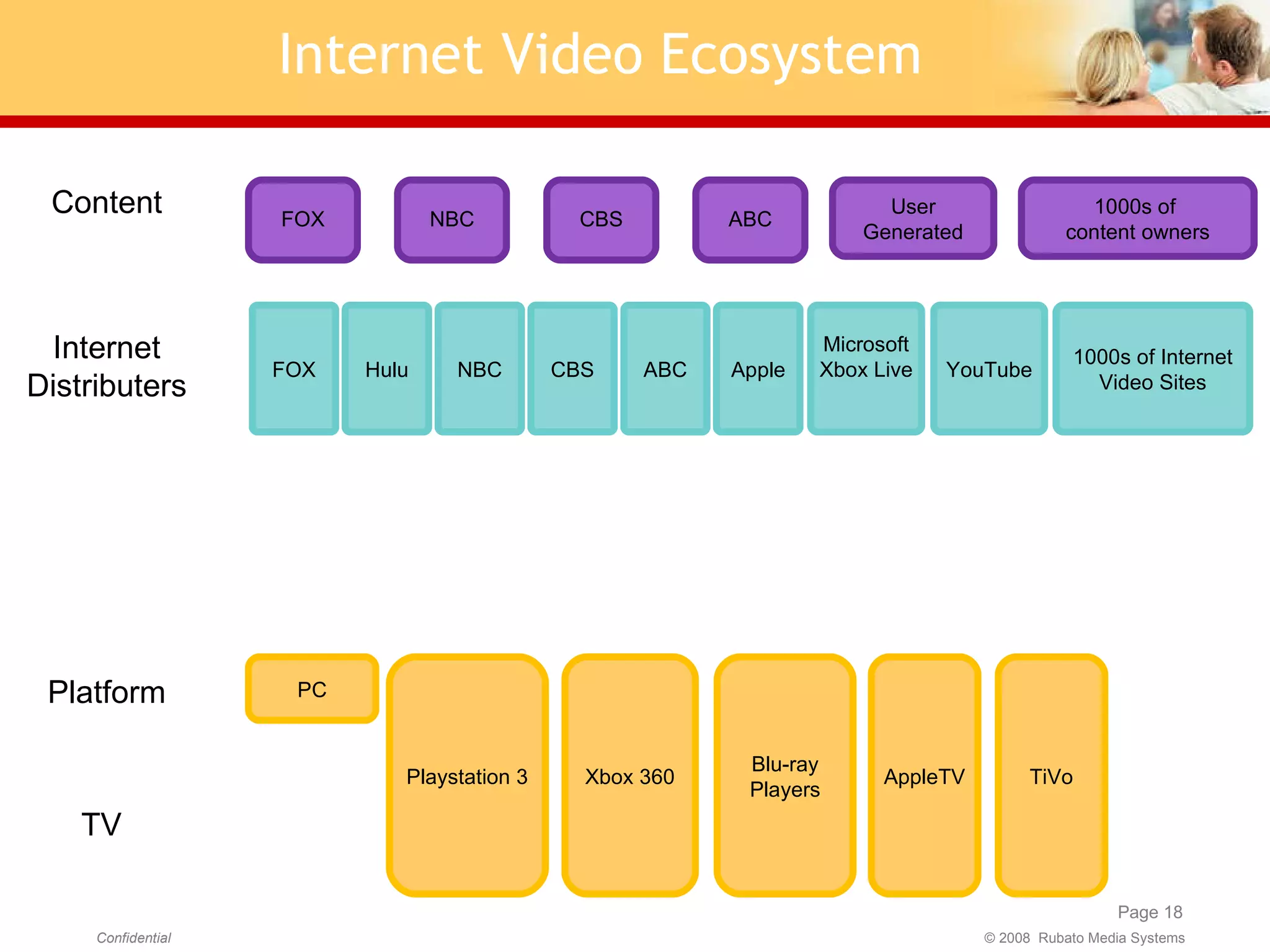Internet Distributers Platform Content Internet Video Ecosystem TV PC FOX Xbox 360 Playstation 3 AppleTV User Generated Blu-ray Players TiVo NBC CBS ABC 1000s of  content owners FOX NBC CBS Apple 1000s of Internet Video Sites Hulu ABC YouTube Microsoft Xbox Live 