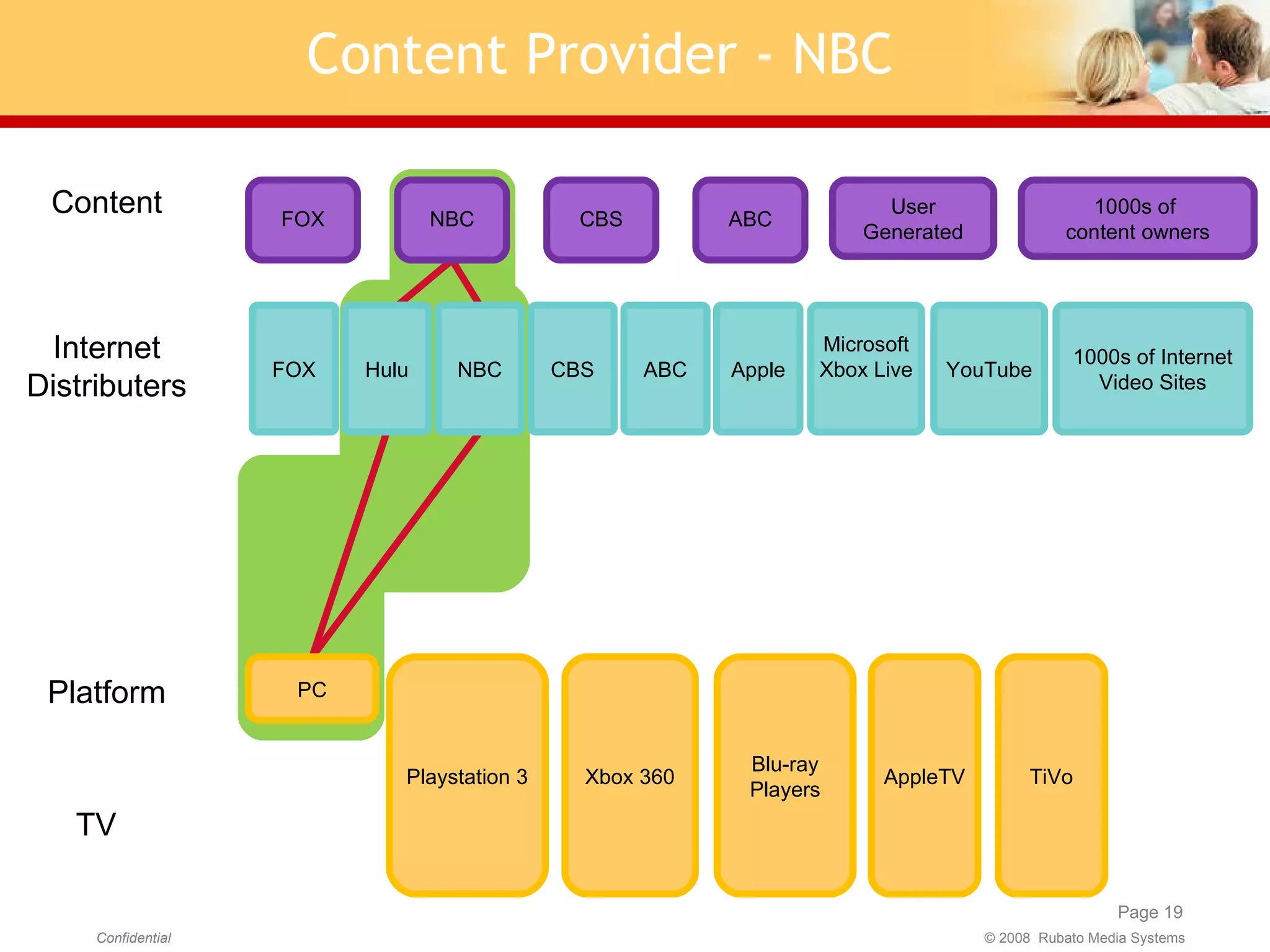 Internet Distributers Platform Content Content Provider - NBC TV FOX Xbox 360 Playstation 3 AppleTV User Generated Blu-ray Players TiVo CBS ABC 1000s of  content owners FOX CBS Apple 1000s of Internet Video Sites ABC YouTube NBC PC Hulu NBC Microsoft Xbox Live 