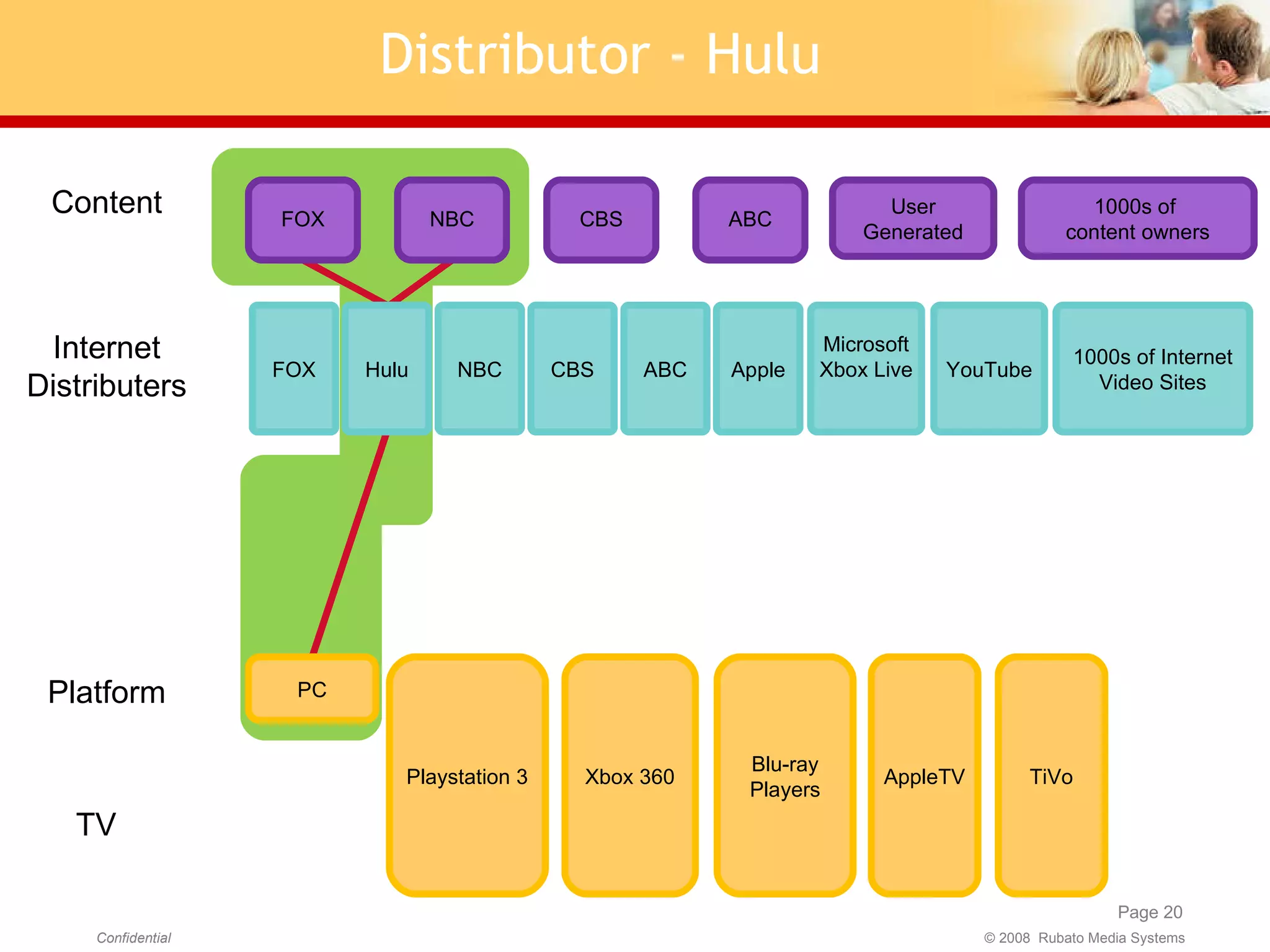 Internet Distributers Platform Content Distributor - Hulu TV Xbox 360 Playstation 3 AppleTV User Generated Blu-ray Players TiVo CBS ABC 1000s of  content owners FOX CBS Apple 1000s of Internet Video Sites ABC YouTube PC NBC NBC FOX Hulu Microsoft Xbox Live 