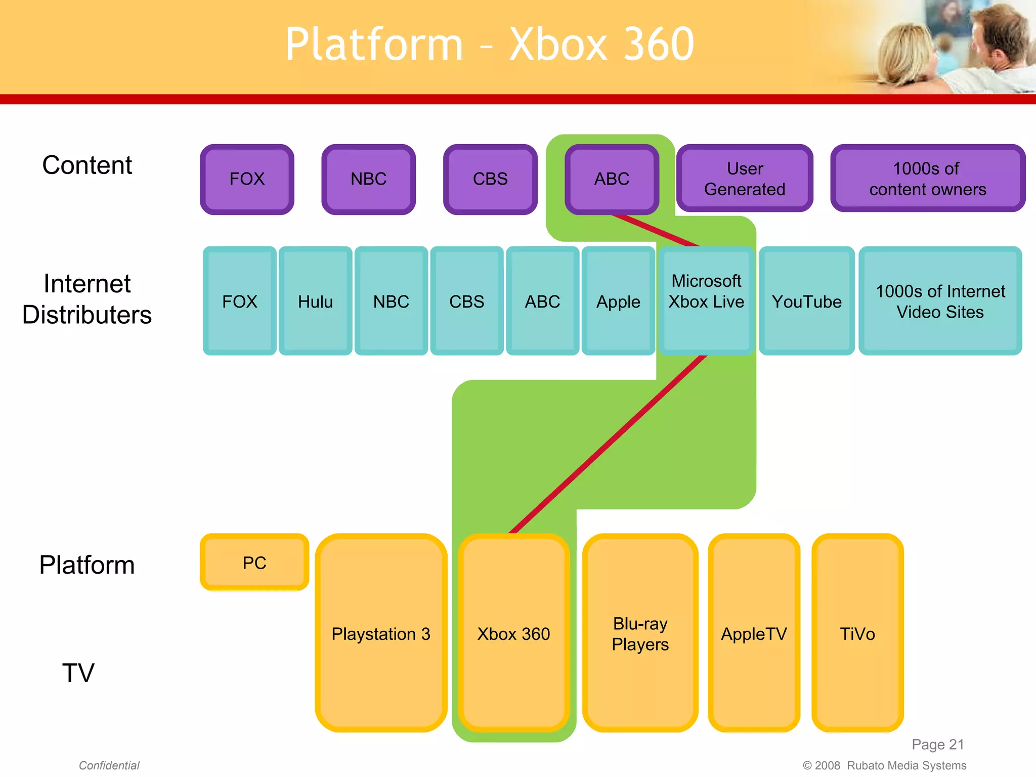 Internet Distributers Platform Content Platform – Xbox 360 TV PC FOX Playstation 3 AppleTV User Generated Blu-ray Players TiVo NBC CBS 1000s of  content owners FOX NBC CBS Apple 1000s of Internet Video Sites Hulu ABC YouTube ABC Xbox 360 Microsoft Xbox Live 
