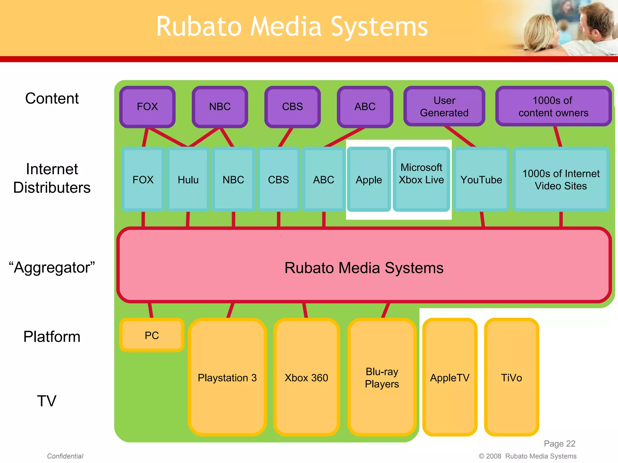 Internet Distributers Platform Content Rubato Media Systems TV “ Aggregator” AppleTV TiVo Apple Microsoft Xbox Live FOX NBC CBS ABC User Generated 1000s of  content owners 1000s of Internet Video Sites YouTube ABC CBS NBC Hulu FOX Rubato Media Systems PC Playstation 3 Xbox 360 Blu-ray Players 