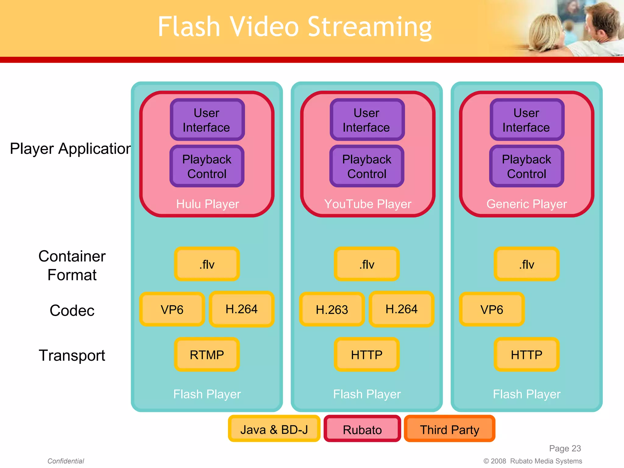 Container Format Codec Transport Player Application Flash Video Streaming .flv VP6 H.264 RTMP Flash Player Hulu Player .flv H.263 H.264 HTTP Flash Player YouTube Player .flv VP6 HTTP Flash Player Generic Player User Interface Playback Control User Interface Playback Control User Interface Playback Control Java & BD-J Third Party Rubato 