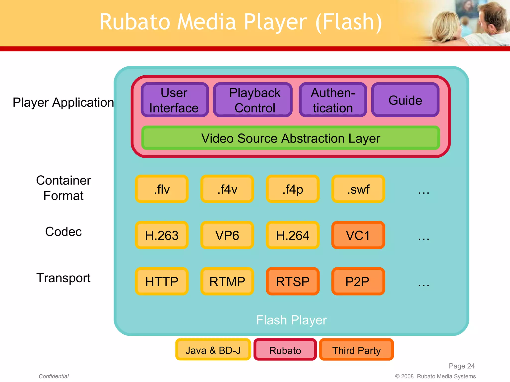 Java Container Format Codec Transport … … … Player Application Video Source Abstraction Layer Rubato Media Player (Flash) Flash Player .flv H.263 HTTP .f4v VP6 RTMP .f4p H.264 RTSP .swf VC1 P2P User Interface Playback Control Authen-tication Guide Java & BD-J Third Party Rubato 