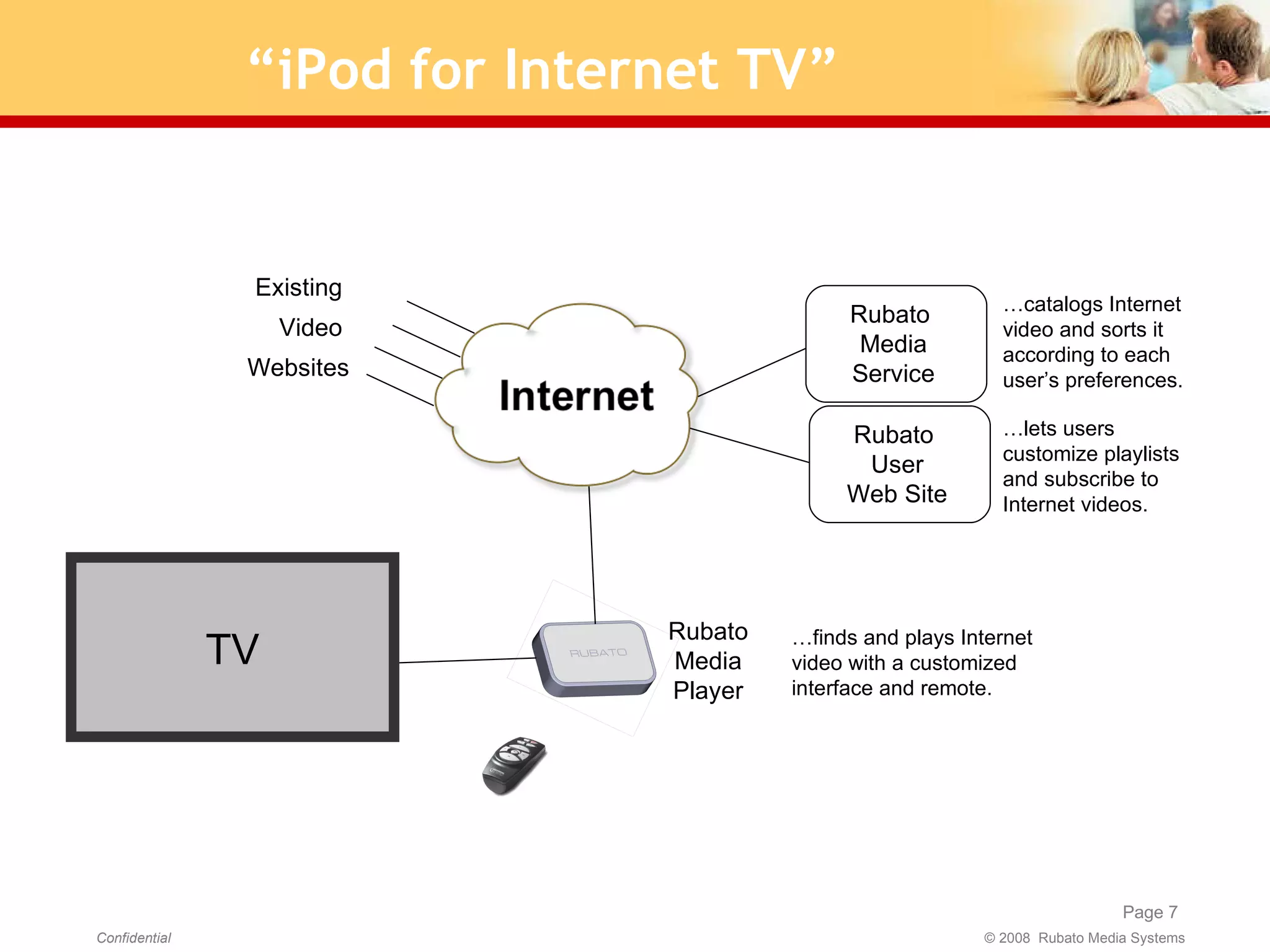 “iPod for Internet TV” TV Existing  Video  Websites Rubato  Media Service Rubato Media Player Rubato  User Web Site … finds and plays Internet video with a customized interface and remote.  … catalogs Internet video and sorts it according to each user’s preferences. … lets users customize playlists and subscribe to Internet videos.  