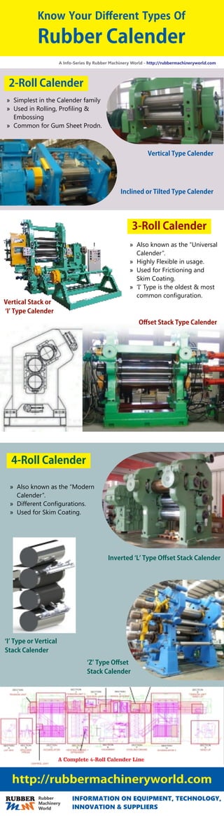 4-RollCalender
» Also known as the “Modern
Calender”.
» Different Conﬁgurations.
» Used for Skim Coating.
ʻZʼTypeOﬀset
StackCalender
A Complete 4-Roll Calender Line
InvertedʻLʼTypeOﬀsetStackCalender
ʻIʼTypeorVertical
StackCalender
2-RollCalender
VerticalTypeCalender
InclinedorTiltedTypeCalender
KnowYourDiﬀerentTypesOf
RubberCalender
3-RollCalender
VerticalStackor
ʻIʼTypeCalender
OﬀsetStackTypeCalender
» Also known as the “Universal
Calender”.
» Highly Flexible in usage.
» Used for Frictioning and
Skim Coating.
» ‘I’ Type is the oldest  most
common conﬁguration.
A Info-Series By Rubber Machinery World - http://rubbermachineryworld.com
http://rubbermachineryworld.com
INFORMATION ON EQUIPMENT, TECHNOLOGY,
INNOVATION  SUPPLIERSMM
RUBBER Rubber
Machinery
World
 
