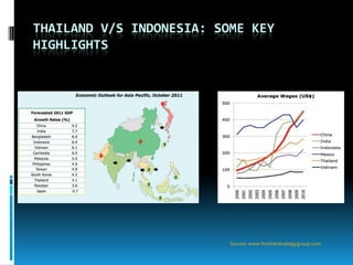 THAILAND V/S INDONESIA: SOME KEY
HIGHLIGHTS




                          Source: www.frontierstrategygroup.com
 