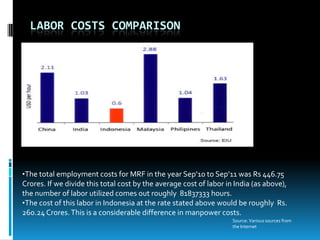 LABOR COSTS COMPARISON




•The total employment costs for MRF in the year Sep’10 to Sep’11 was Rs 446.75
Crores. If we divide this total cost by the average cost of labor in India (as above),
the number of labor utilized comes out roughly 81837333 hours.
•The cost of this labor in Indonesia at the rate stated above would be roughly Rs.
260.24 Crores. This is a considerable difference in manpower costs.
                                                                    Source: Various sources from
                                                                    the Internet
 