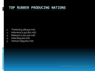 TOP RUBBER PRODUCING NATIONS




1.    Thailand (3,166,910 m/t)
2.    Indonesia (2,921,872 m/t)
3.    Malaysia (1,072,400 m/t)
4.    India (819,000 m/t)
5.    Vietnam (659,600 m/t)




                                  Source: FAOSTAT data, 2010 production volumes
 