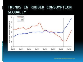 TRENDS IN RUBBER CONSUMPTION
GLOBALLY




                    Source: www.therubbereconomist.com
 